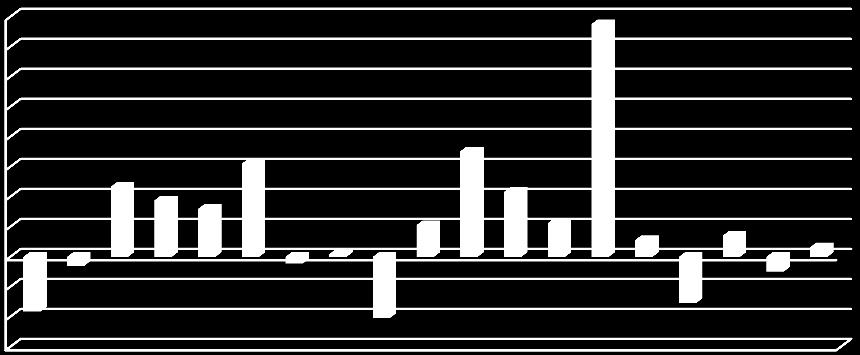 ROA por setor 16.00 14.00 12.00 10.00 8.00 6.00 4.00 2.00 0.00-2.00-4.00-6.