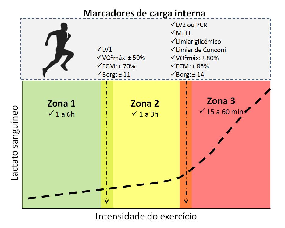 Treinamento de limiar Sujeitos destreinados Maior parte do tempo entre os limiares Enfase no limiar de lactato