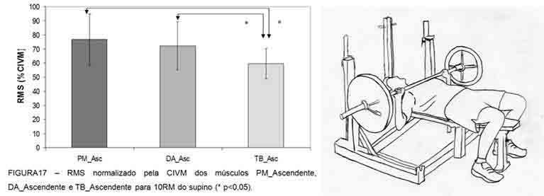 Biomecânica aplicada ao esporte Biomecânica aplicada ao esporte Discussão: (Brennecke, 2007) Peitoral maior e Deltóide clavicular atividade semelhante. Tríceps braquial atividade alta.