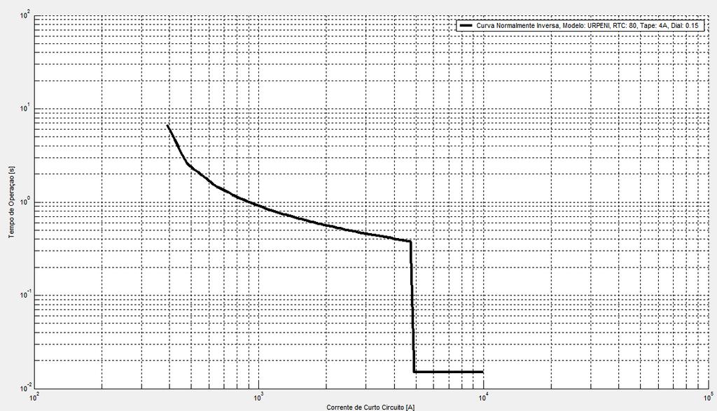 Fornecendo desta maneira, as curvas das figuras 5 a 8 que dependem do dial de tempo param se transladar verticalmente e da corrente de pick-up para