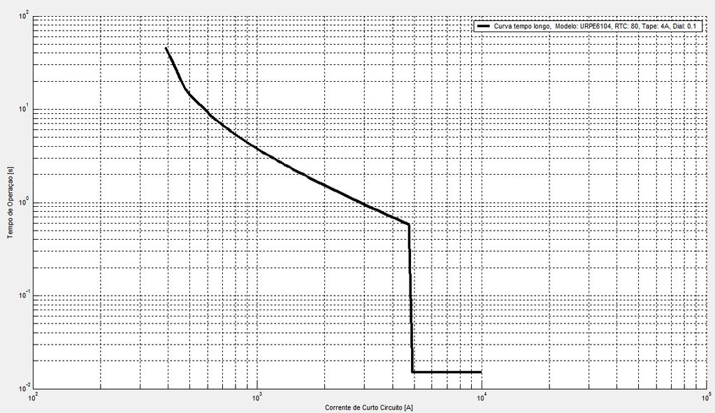 Figura 8 - Curva de tempo longo 6.2 Considerações acerca dos ajustes dos relés com foco na função sobrecorrente. Nessa subseção será tratado a respeito do tape dos relés alocados na planta.