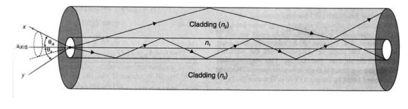 Propagação da luz na fibra óptica Lei de Snell (Princípio da Reflexão