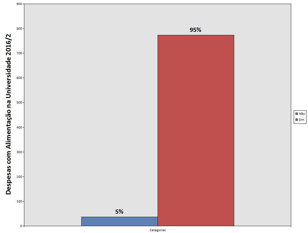 Em mais um ano os gráficos mostram que a despesa com alimentação é uma