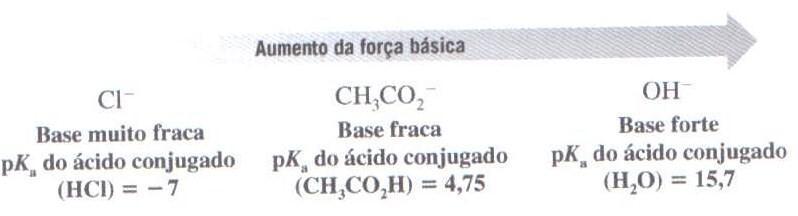 3 Previsão da força das bases A força de uma base está relacionada ao valor do pka do seu ácido conjugado, ou seja, quanto maior o pka do ácido conjugado, mais forte será a base.