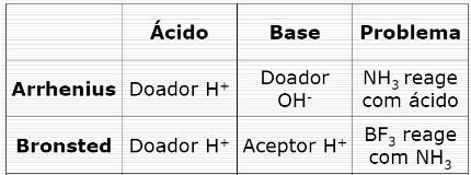 Base conjugada: molécula ou íon que se