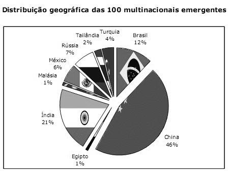 Países emergentes concentrarão 57% do PIB mundial até 2030 Em 2030, 57% do Produto Interno Bruto (PIB) do mundo estará concentrado nos países em desenvolvimento, afirmou a Organização para a