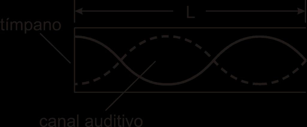 valor que considera a frequência do primeiro harmônico como igual a e equipara o ouvido a um tubo com ambas as extremidades abertas.
