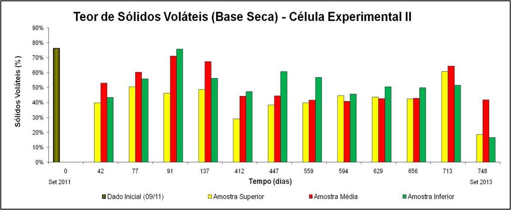 Figura 5: Teor de sólidos voláteis nas diferentes camadas em relação ao tempo decorrido, no período de setembro de 2011 a setembro de 2013. Fonte: Dados da pesquisa, 2013.