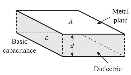 capacitivos Capacitor mais simples (placas paralelas) C ε 0 εa d ε 0 permissividade elétrica do vácuo (8,85 pfm -1 ) ε permissividade relativa do material Capacitância