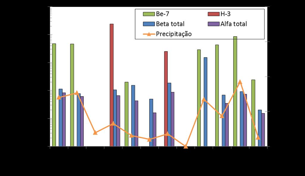 1.3 H-3, Be-7, atividade alfa e beta total em águas da chuva em Castelo Branco e Sacavém em 2014 Na Figura 1.