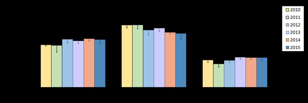 Figura 1.5 Evolução do débito de equivalente de dose ambiente (nsv.h -1 ) medido trimestralmente em Castelo Branco, Penhas Douradas e em Lisboa, no período entre 2010 e 2015.