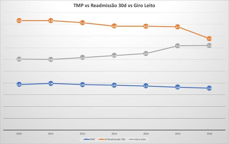 Redução TMP 13% 17% Readmissões até 30d