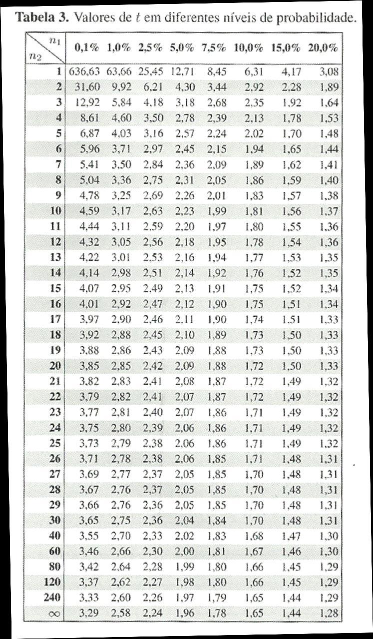 TESTE T DE STUDENT o O valor calculado de t, denotado por t c, deve ser comparado com os valores de t tabelados para verificarmos a significância do