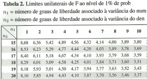 GL Total GL tratamento = 19 1 = 18 Total n tratamento n repetições 1 = = 2 10 1 = 20 1 = 19 58,022 78, 022