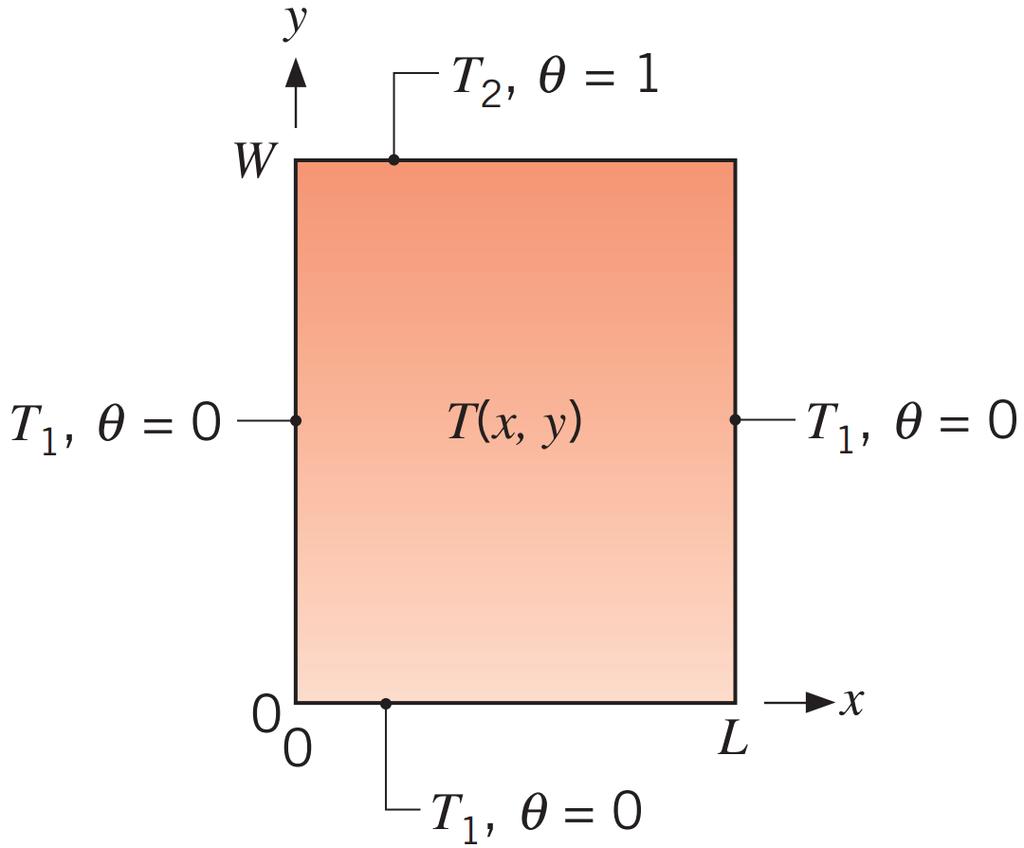 Método de Sepação de Variáveis Para simplificar a solução, é introduzido a seguinte transformação: θ = T T 1
