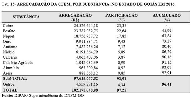 Arrecadação