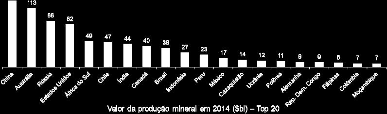 A produção mineral é importante também em países desenvolvidos A extração de valor de recursos minerais é função da fertilidade geológica e de uma legislação favorável; Regiões de alta fertilidade É