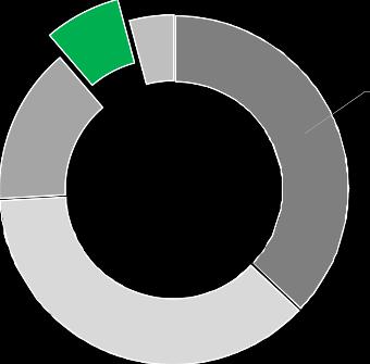 Emissão de gases de efeito estufa Emissões por setor (CO 2 eq) Resíduos