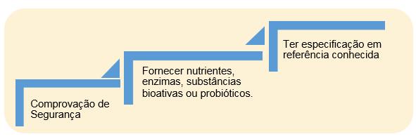 Pilares da proposta regulatória Resolução-RDC - Dispõe sobre os requisitos sanitários dos suplementos alimentares Instrução Normativa - Estabelece as listas de constituintes, de limites de uso, de