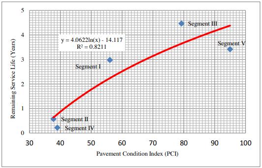 Figura 2.14: Correlação entre o valor de PCI e o serviço de vida restante (anos). Fonte: Setyawan et al.