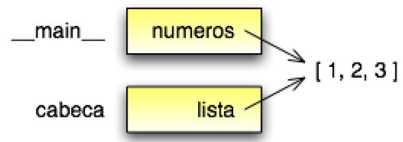 Lista como parâmetro O parâmetro lista e a variável numeros são apelidos para o mesmo objeto.