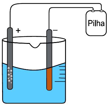 c) as massas de ambos os gases formados são iguais no final do processo. d) o volume de H (g) formado é o quádruplo do volume de O (g) formado.