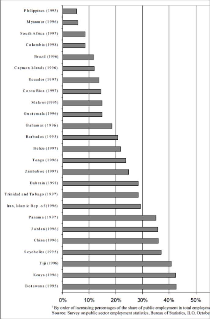 Proporção da ocupação pública na população ocupada