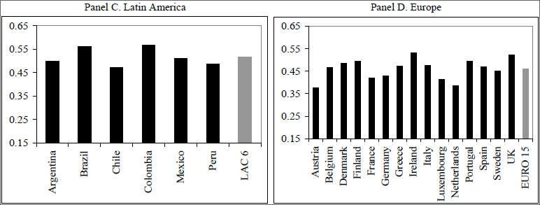 Índice de Gini Renda de Mercado Fonte: Goñi, E. et al. 2008.