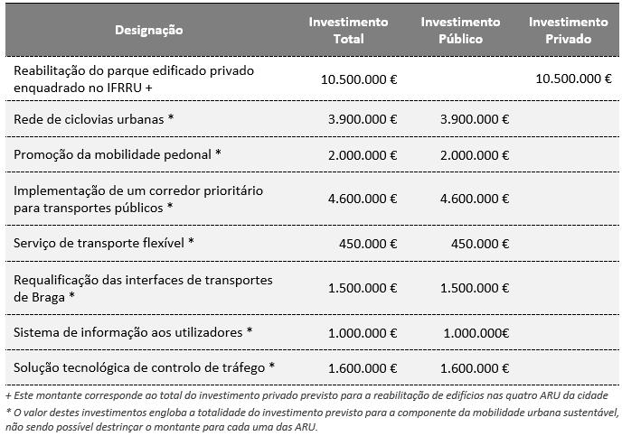 Ações estruturantes de iniciativa pública e privada programadas Investimentos programados no âmbito do PEDU Braga 2020: 15 M de
