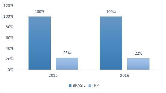 Resultados De acordo com a metodologia empregada, o Gráfico 1 demonstra o volume das Exportações brasileiras destinadas aos países membros da Parceria Trans- Pacífico em relação as exportações totais