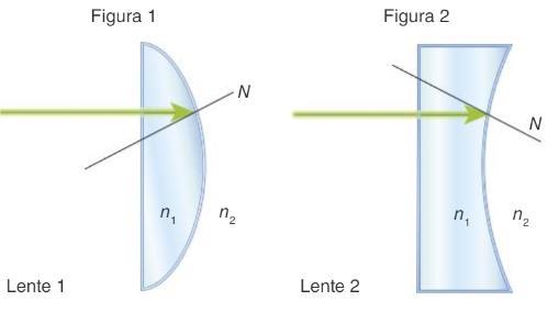 Considerando essas informações, conclui-se que: a) a lente 1 é convergente se n 2 < n 1 b) a lente 1 é convergente se n 2 > n 1 c) a lente 2 é divergente se n 2 > n 1 d) a lente 2 é convergente se n