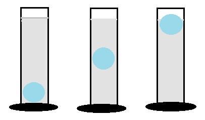 2) (UFRPE-PE) Para identificar três líquidos - de densidades 0,8, 1,0 e 1,2 - o analista dispõe de uma pequena bola