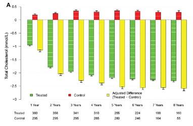 Colesterol total (mmol/l) HDL (mmol/l) 1 ano 2 anos 3 anos 4 anos 5 anos 6 anos 7 anos 8 anos