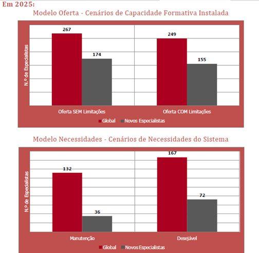 Representa-se a oferta de especialistas, ou seja, o número de especialistas (global e novos especialistas) em 2025, num cenário sem limitações à formação pós-graduada e num cenário com limitações