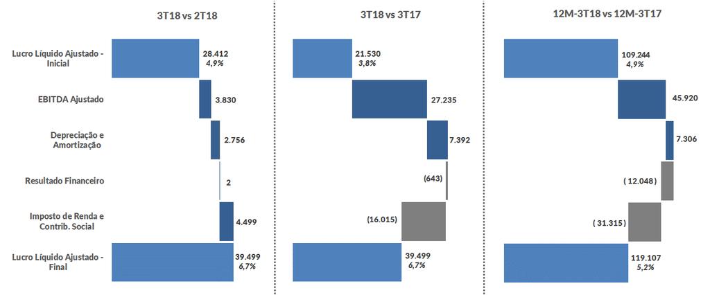 LUCRO LÍQUIDO AJUSTADO (R$ Mil) Δ LL