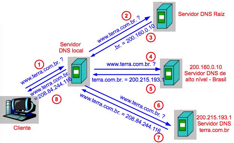 Fucioameto do DNS Uma requisição DNS pode ser : Iterativa Servidor utiliza somete suas iformações locais para resolver a requisição As respostas cotém iformações auxiliares que idetificam os