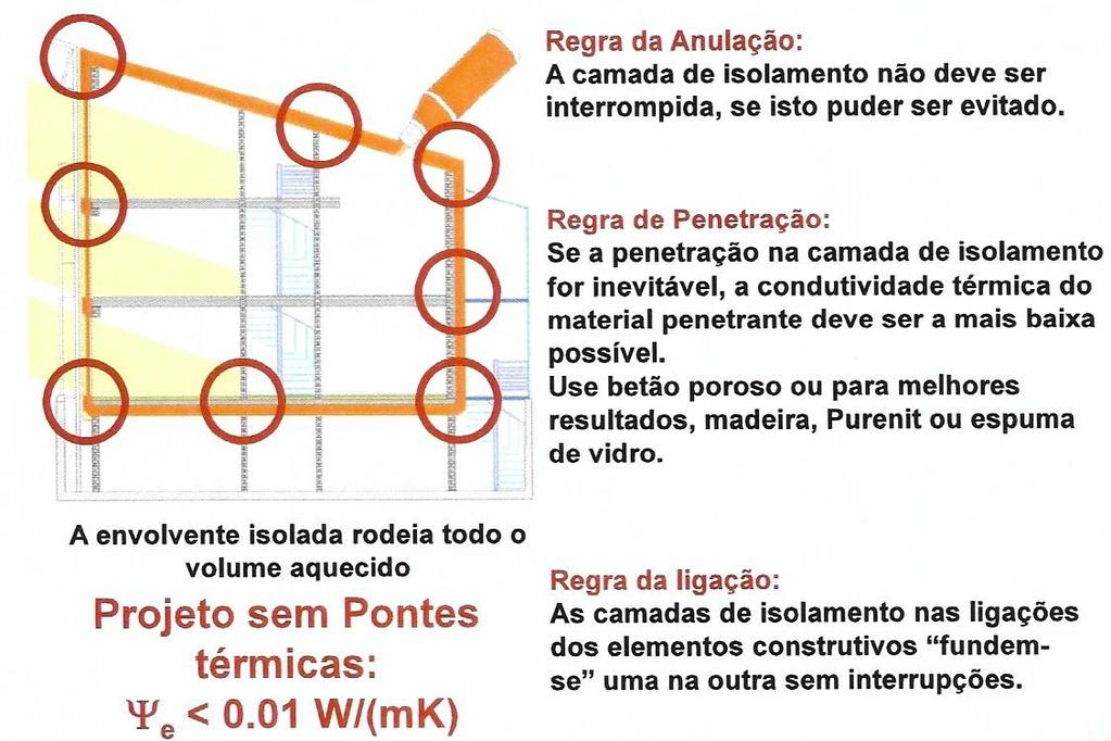 PASSIVE HOUSE AS REGRAS PARA CONTROLAR A ENVOLVENTE TÉRMICA ELEVADO NÍVEL DE