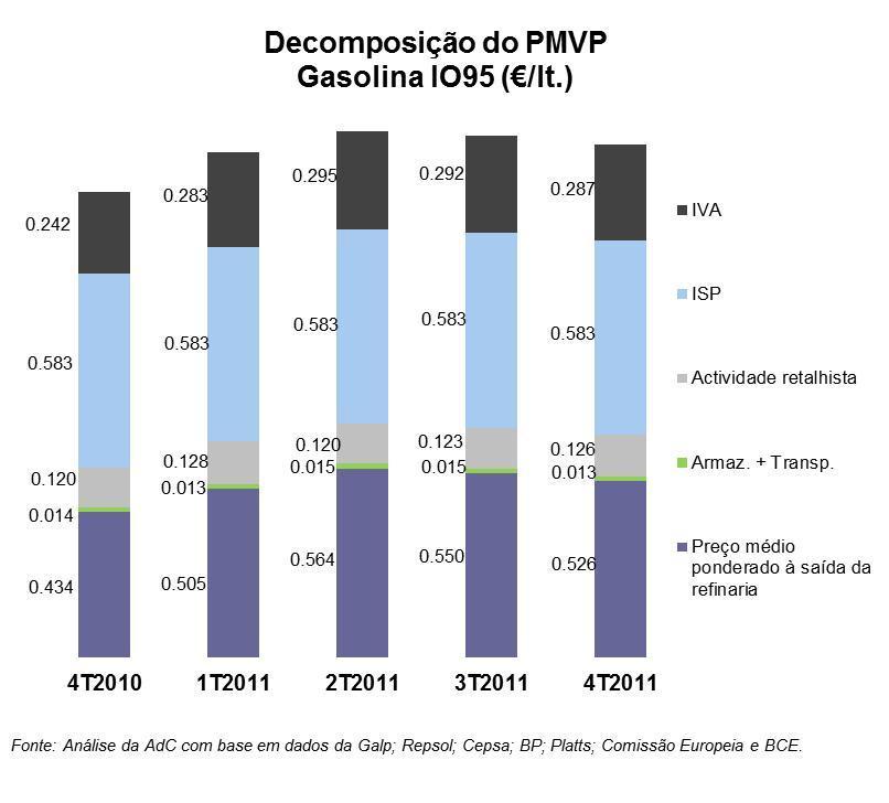 Em médias anuais, o peso do preço ex-refinaria no PMVP deste combustível evoluiu de 40.2% em 2010 (0.8% devido ao biodiesel) para 45.5% em 2011 (2.7% devido ao biodiesel).