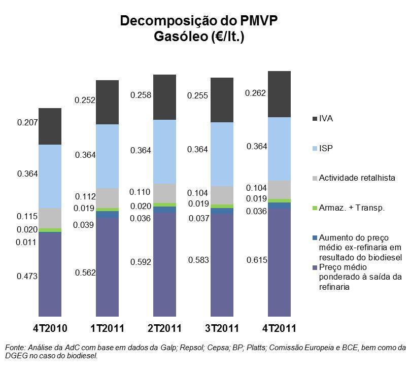 Gasóleo rodoviário Da análise da evolução das várias componentes do PMVP do gasóleo rodoviário, em termos homólogos, entre o quarto trimestre de 2010 e de 2011 verifica-se, em geral, em parte à