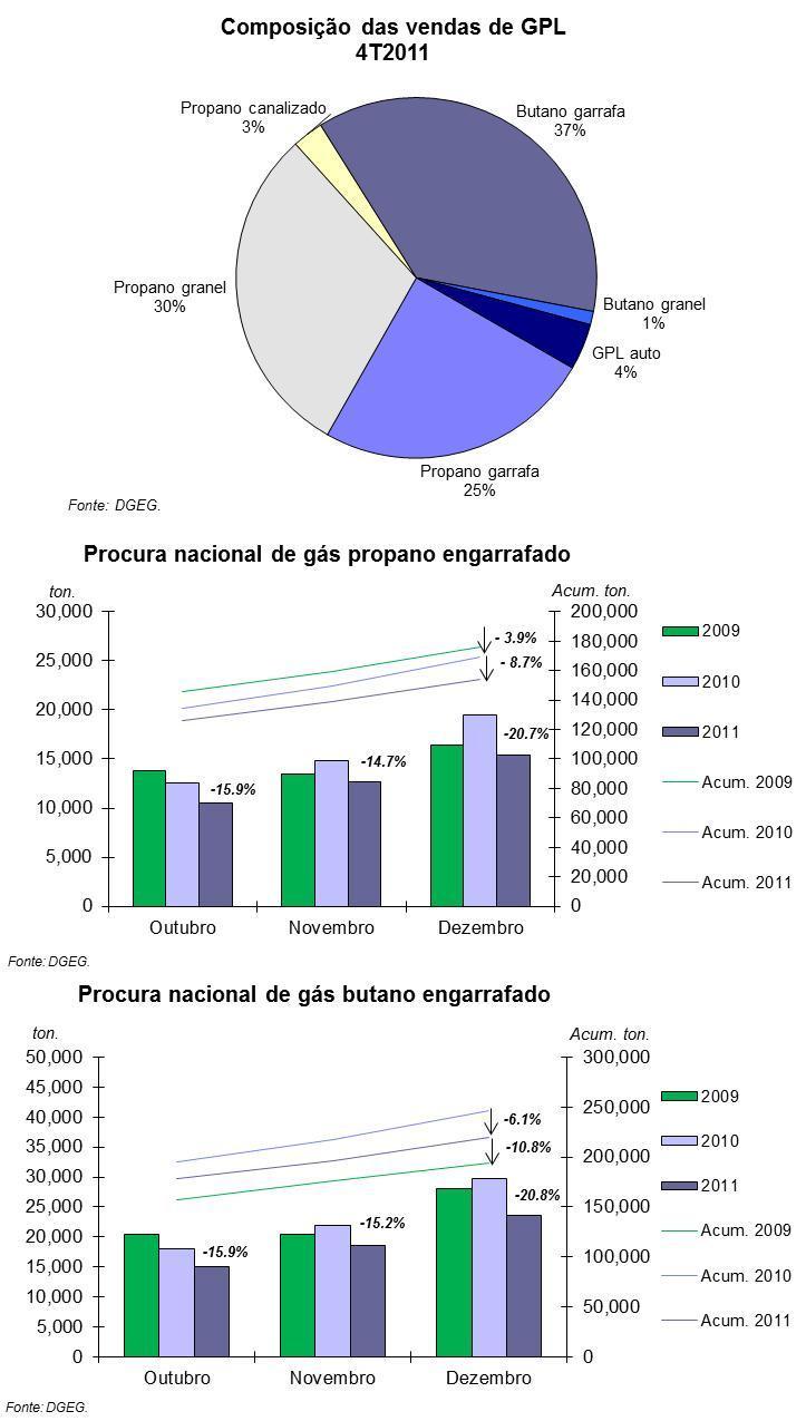 4. Breve análise do sector do gás propano e butano engarrafado 4.1.