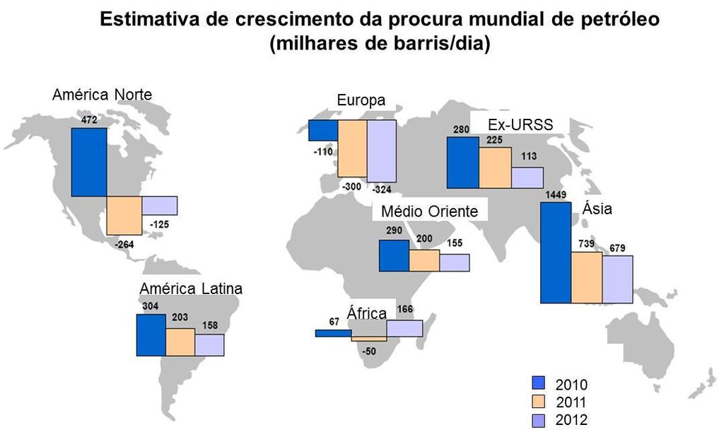 A variação na procura de petróleo nas várias regiões do globo para os anos de 2010 e de 2011, bem como estimativas para o ano de 2012 encontram-se representadas no mapa que se segue. Fonte: AIE.