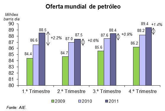 Este aumento da oferta mundial de petróleo acentuou-se no ano de 2011 para os 353.8mb/d (+1.3% do que em 2010), prevendo-se novo aumento para 2012, para os 356.8mb/d (+0.8% do que em 2011).