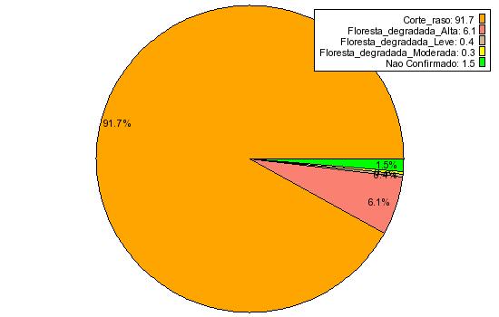 e Não Confirmados: Corte_raso = 115.41 km2 Floresta_degradada_Alta = 7.