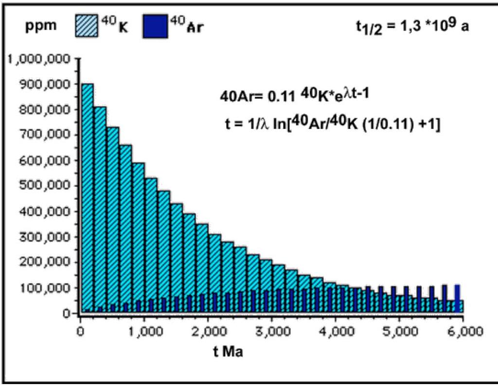 Medição radiométrica de tempo - método K-Ar N= N o e