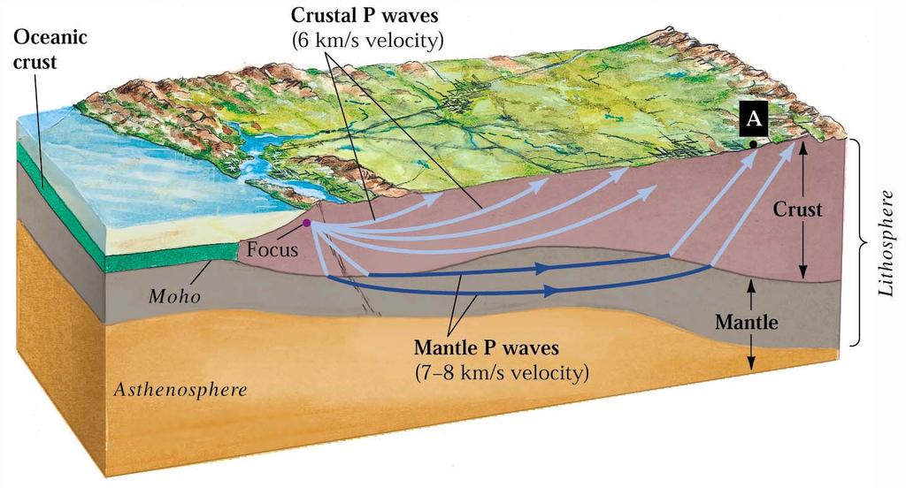 Trajectórias de ondas S e P e a interpretação de Mohorovicic que serviu para definir o limite Manto - Crosta