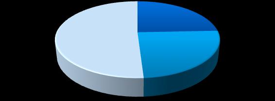 Faturamento Mensal (no mês de maio/13) 51% Faturamento (Maio/13) 24% 25% Aumento Dimininuição Estabilidade 60% 50% 40% 30% 20% 10% 0% 40% 36% Evolução Recente 45% 46% 44% 41% 43% 43% 46% 46% 48% 46%