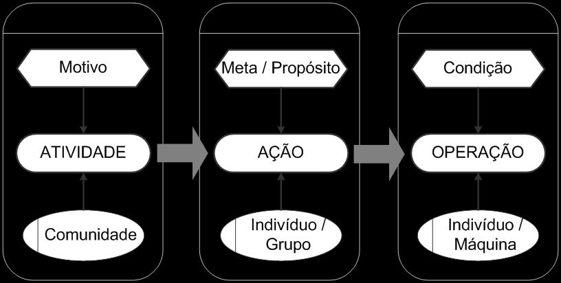 A proposta da Teoria da Atividade tem sido utilizada com