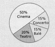 5ª Questão: Foi feita uma pesquisa com 800 pessoas quanto à preferência por uma destas quatro atividades artísticas: cinema, teatro, balé e concerto. a)qual é a manifestação artística preferida?