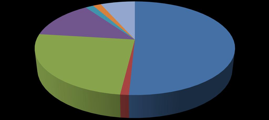 PESQUISA LEI DA EMPRESA LIMPA 13,3% Perfil dos Respondentes 1,6% 1,6% 6,6% Função 50,8% 25,0% 1,2% No.