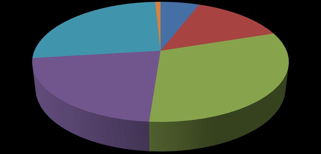 PESQUISA LEI DA EMPRESA LIMPA Perfil dos Respondentes Porte da Empresa 0,8% 5,9% 26,2% 14,1% 21,9% 31,3% Microempresa (faturamento 2013 =< R$ 2,4 milhões) Pequena empresa (faturamento 2013 > R$ 2,4